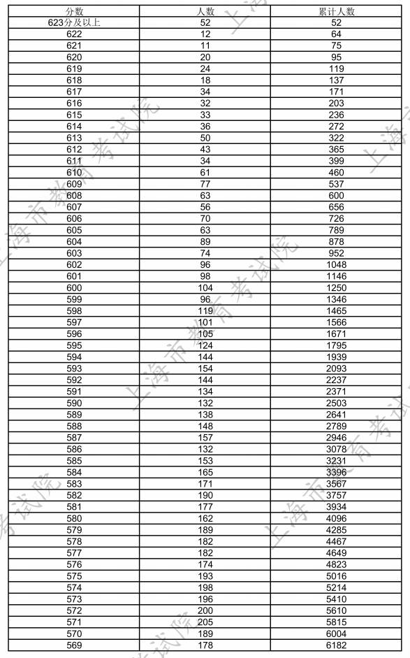 2025年上海一分一档表