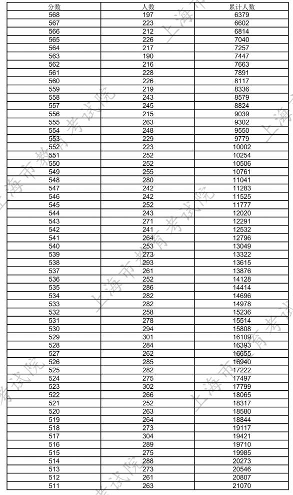 2025年上海一分一档表