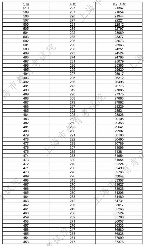2025年上海一分一档表