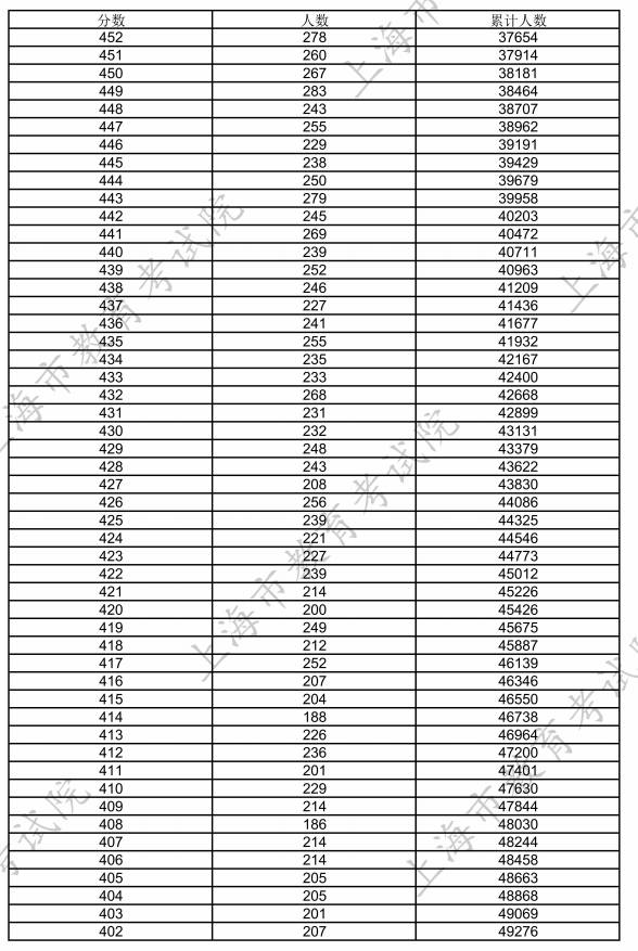 2025年上海一分一档表