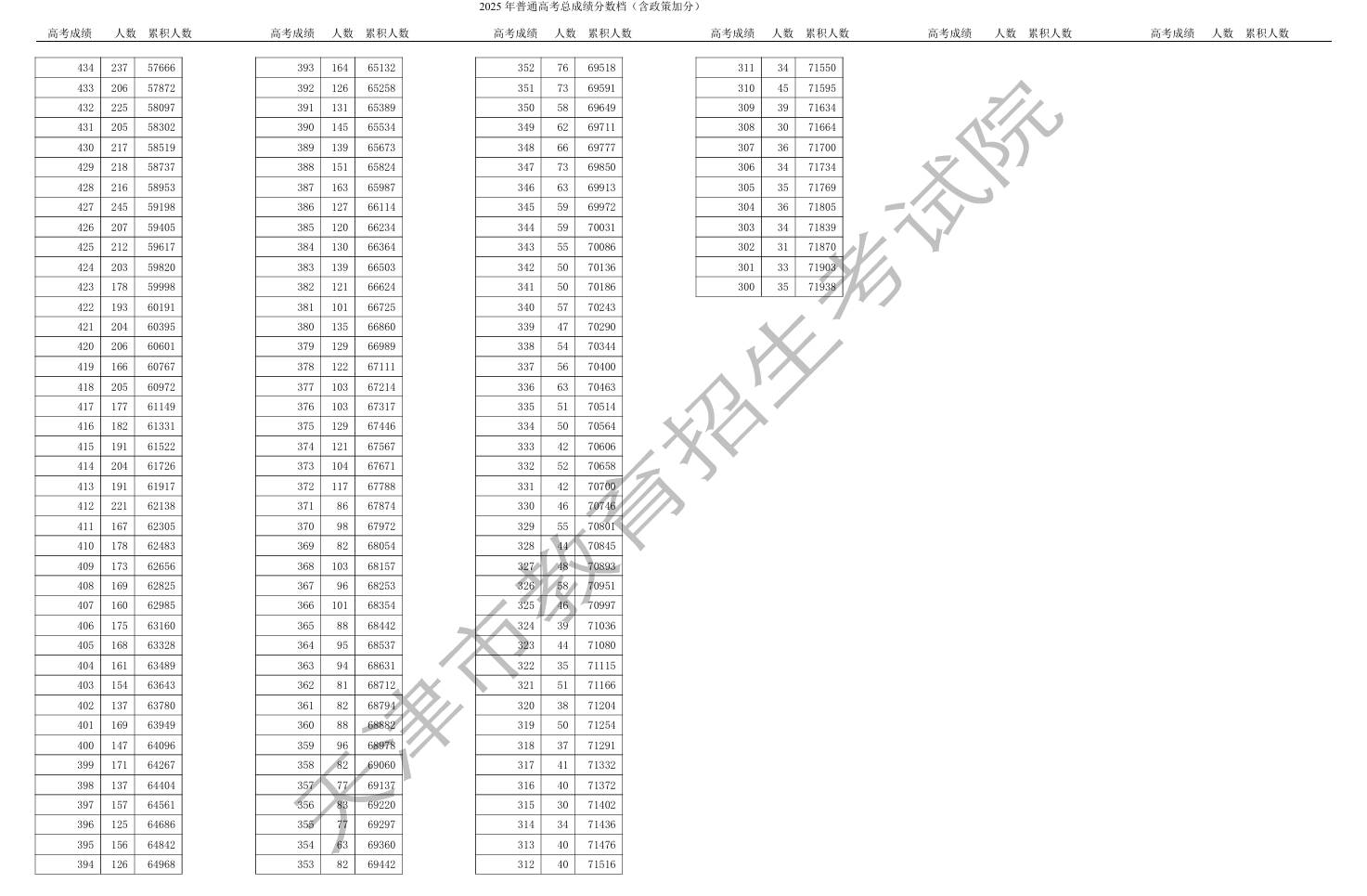 2025年天津一分一档表